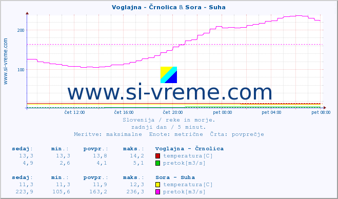 POVPREČJE :: Voglajna - Črnolica & Sora - Suha :: temperatura | pretok | višina :: zadnji dan / 5 minut.