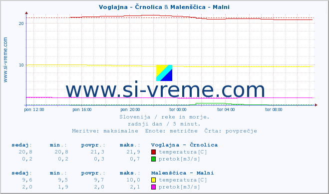 POVPREČJE :: Voglajna - Črnolica & Malenščica - Malni :: temperatura | pretok | višina :: zadnji dan / 5 minut.