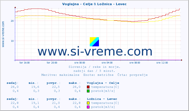 POVPREČJE :: Voglajna - Celje & Ložnica - Levec :: temperatura | pretok | višina :: zadnji dan / 5 minut.