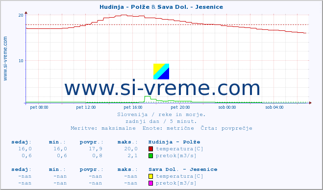 POVPREČJE :: Hudinja - Polže & Sava Dol. - Jesenice :: temperatura | pretok | višina :: zadnji dan / 5 minut.