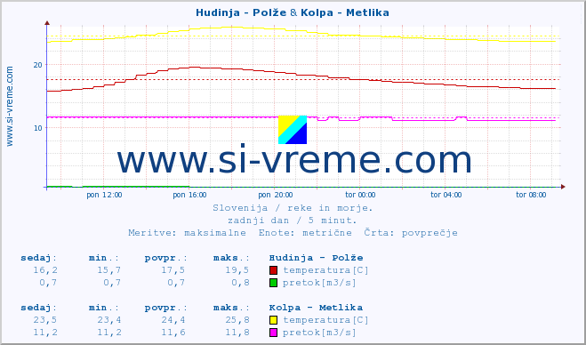 POVPREČJE :: Hudinja - Polže & Kolpa - Metlika :: temperatura | pretok | višina :: zadnji dan / 5 minut.