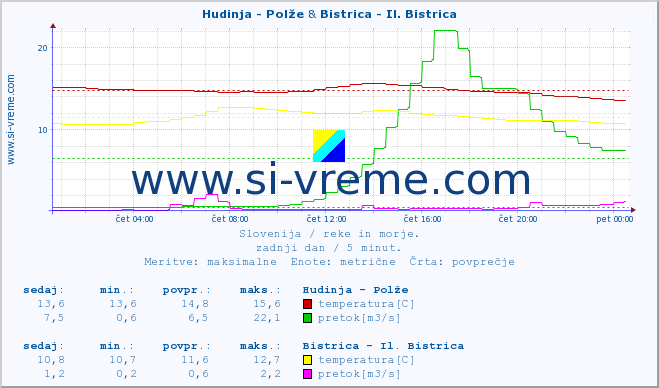 POVPREČJE :: Hudinja - Polže & Bistrica - Il. Bistrica :: temperatura | pretok | višina :: zadnji dan / 5 minut.