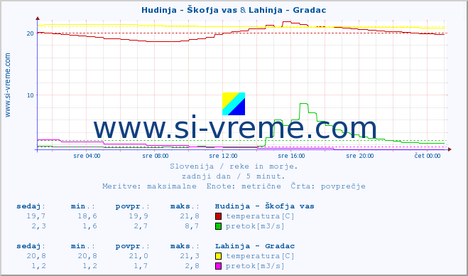 POVPREČJE :: Hudinja - Škofja vas & Lahinja - Gradac :: temperatura | pretok | višina :: zadnji dan / 5 minut.