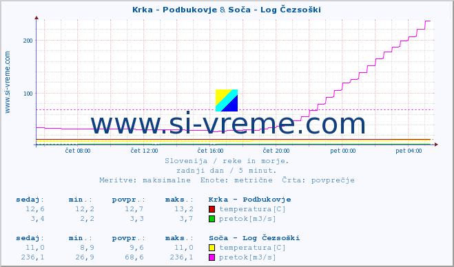 POVPREČJE :: Krka - Podbukovje & Soča - Log Čezsoški :: temperatura | pretok | višina :: zadnji dan / 5 minut.