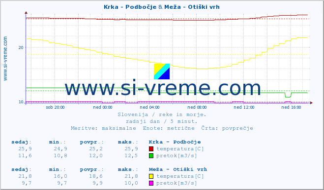 POVPREČJE :: Krka - Podbočje & Meža - Otiški vrh :: temperatura | pretok | višina :: zadnji dan / 5 minut.