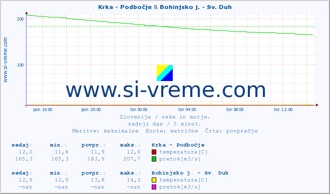 POVPREČJE :: Krka - Podbočje & Bohinjsko j. - Sv. Duh :: temperatura | pretok | višina :: zadnji dan / 5 minut.