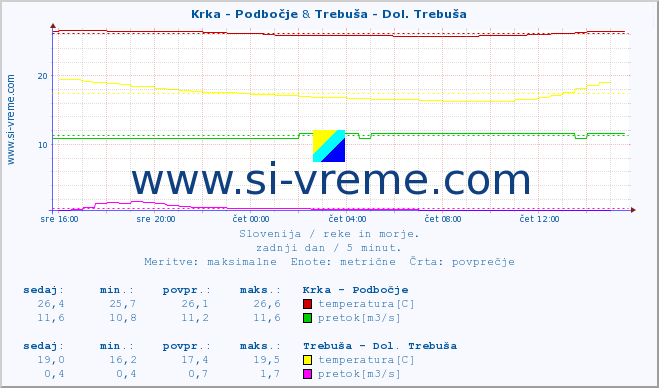 POVPREČJE :: Krka - Podbočje & Trebuša - Dol. Trebuša :: temperatura | pretok | višina :: zadnji dan / 5 minut.