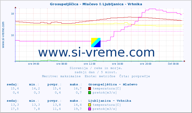 POVPREČJE :: Grosupeljščica - Mlačevo & Ljubljanica - Vrhnika :: temperatura | pretok | višina :: zadnji dan / 5 minut.