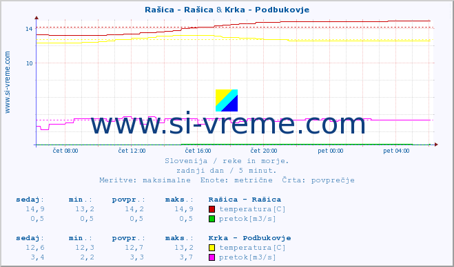 POVPREČJE :: Rašica - Rašica & Krka - Podbukovje :: temperatura | pretok | višina :: zadnji dan / 5 minut.