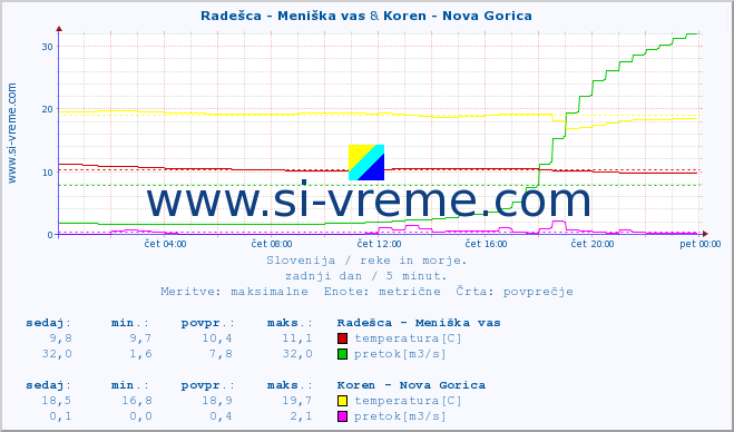 POVPREČJE :: Radešca - Meniška vas & Koren - Nova Gorica :: temperatura | pretok | višina :: zadnji dan / 5 minut.