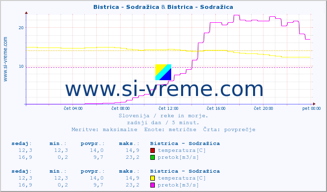 POVPREČJE :: Bistrica - Sodražica & Bistrica - Sodražica :: temperatura | pretok | višina :: zadnji dan / 5 minut.