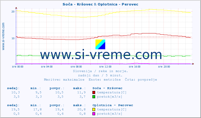 POVPREČJE :: Soča - Kršovec & Oplotnica - Perovec :: temperatura | pretok | višina :: zadnji dan / 5 minut.