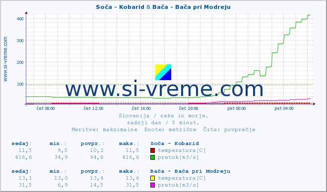 POVPREČJE :: Soča - Kobarid & Bača - Bača pri Modreju :: temperatura | pretok | višina :: zadnji dan / 5 minut.