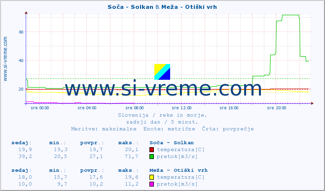 POVPREČJE :: Soča - Solkan & Meža - Otiški vrh :: temperatura | pretok | višina :: zadnji dan / 5 minut.