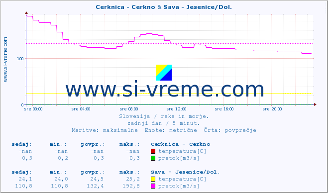 POVPREČJE :: Cerknica - Cerkno & Sava - Jesenice/Dol. :: temperatura | pretok | višina :: zadnji dan / 5 minut.