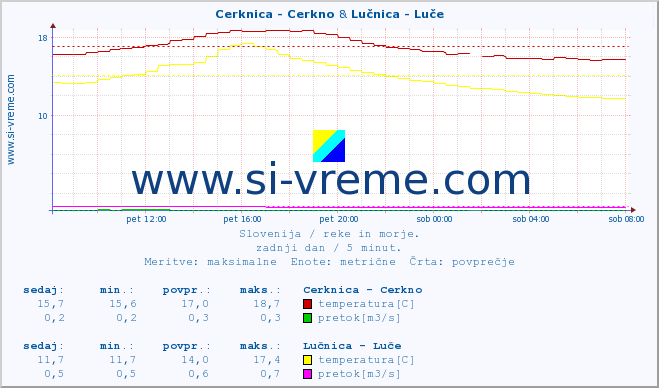 POVPREČJE :: Cerknica - Cerkno & Lučnica - Luče :: temperatura | pretok | višina :: zadnji dan / 5 minut.