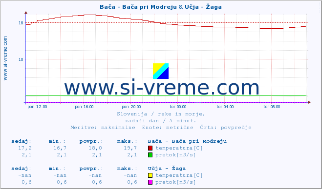 POVPREČJE :: Bača - Bača pri Modreju & Učja - Žaga :: temperatura | pretok | višina :: zadnji dan / 5 minut.