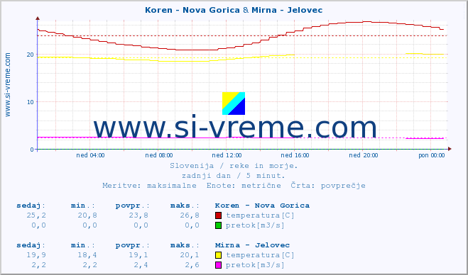 POVPREČJE :: Koren - Nova Gorica & Mirna - Jelovec :: temperatura | pretok | višina :: zadnji dan / 5 minut.