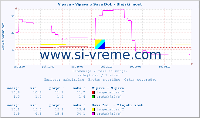 POVPREČJE :: Vipava - Vipava & Sava Dol. - Blejski most :: temperatura | pretok | višina :: zadnji dan / 5 minut.