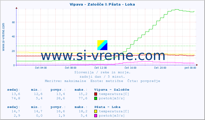 POVPREČJE :: Vipava - Zalošče & Pšata - Loka :: temperatura | pretok | višina :: zadnji dan / 5 minut.