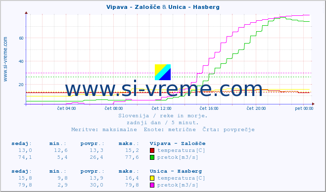 POVPREČJE :: Vipava - Zalošče & Unica - Hasberg :: temperatura | pretok | višina :: zadnji dan / 5 minut.