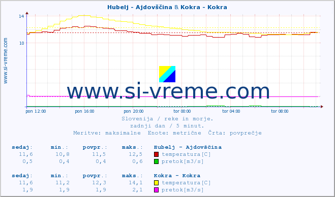 POVPREČJE :: Hubelj - Ajdovščina & Kokra - Kokra :: temperatura | pretok | višina :: zadnji dan / 5 minut.