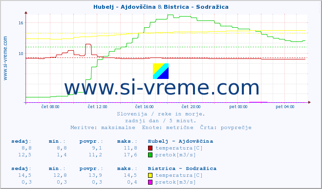 POVPREČJE :: Hubelj - Ajdovščina & Bistrica - Sodražica :: temperatura | pretok | višina :: zadnji dan / 5 minut.