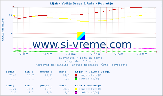 POVPREČJE :: Lijak - Volčja Draga & Rača - Podrečje :: temperatura | pretok | višina :: zadnji dan / 5 minut.