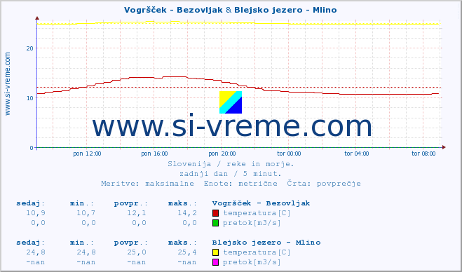 POVPREČJE :: Vogršček - Bezovljak & Blejsko jezero - Mlino :: temperatura | pretok | višina :: zadnji dan / 5 minut.