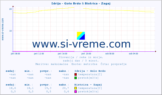 POVPREČJE :: Idrija - Golo Brdo & Bistrica - Zagaj :: temperatura | pretok | višina :: zadnji dan / 5 minut.