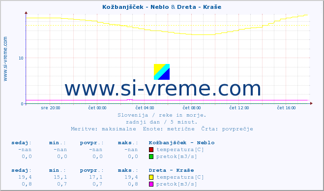 POVPREČJE :: Kožbanjšček - Neblo & Dreta - Kraše :: temperatura | pretok | višina :: zadnji dan / 5 minut.