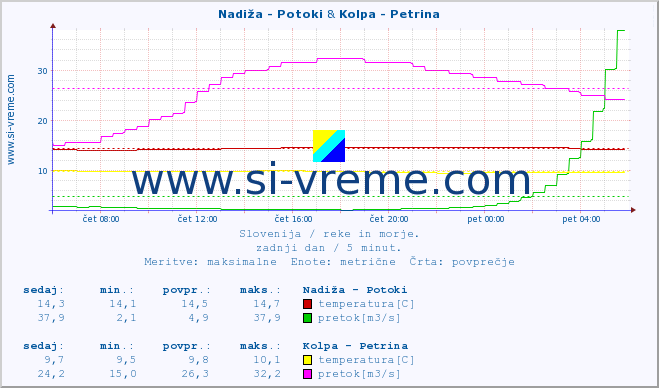 POVPREČJE :: Nadiža - Potoki & Kolpa - Petrina :: temperatura | pretok | višina :: zadnji dan / 5 minut.