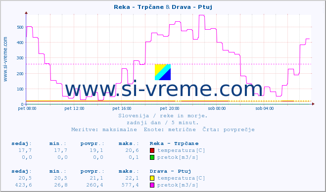 POVPREČJE :: Reka - Trpčane & Drava - Ptuj :: temperatura | pretok | višina :: zadnji dan / 5 minut.