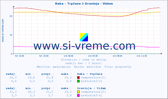 POVPREČJE :: Reka - Trpčane & Dravinja - Videm :: temperatura | pretok | višina :: zadnji dan / 5 minut.