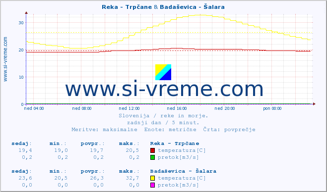 POVPREČJE :: Reka - Trpčane & Badaševica - Šalara :: temperatura | pretok | višina :: zadnji dan / 5 minut.