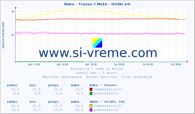 POVPREČJE :: Reka - Trnovo & Meža - Otiški vrh :: temperatura | pretok | višina :: zadnji dan / 5 minut.