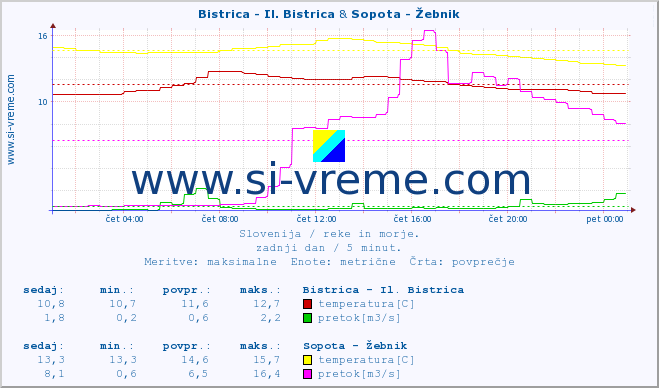 POVPREČJE :: Bistrica - Il. Bistrica & Sopota - Žebnik :: temperatura | pretok | višina :: zadnji dan / 5 minut.