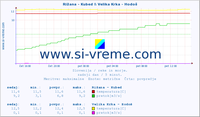 POVPREČJE :: Rižana - Kubed & Velika Krka - Hodoš :: temperatura | pretok | višina :: zadnji dan / 5 minut.