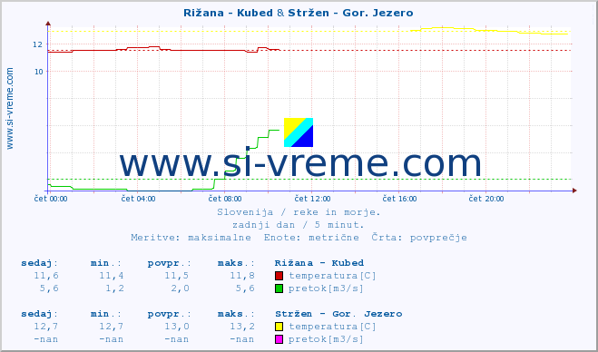 POVPREČJE :: Rižana - Kubed & Stržen - Gor. Jezero :: temperatura | pretok | višina :: zadnji dan / 5 minut.