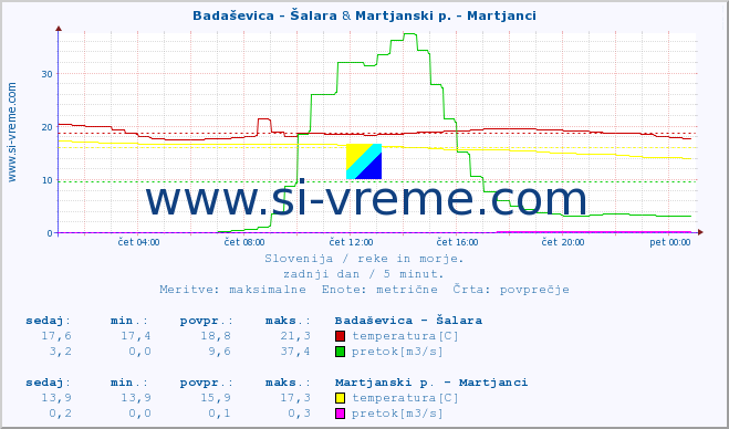 POVPREČJE :: Badaševica - Šalara & Martjanski p. - Martjanci :: temperatura | pretok | višina :: zadnji dan / 5 minut.