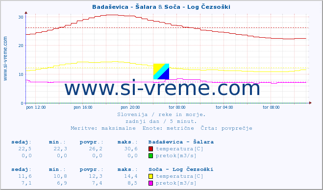 POVPREČJE :: Badaševica - Šalara & Soča - Log Čezsoški :: temperatura | pretok | višina :: zadnji dan / 5 minut.