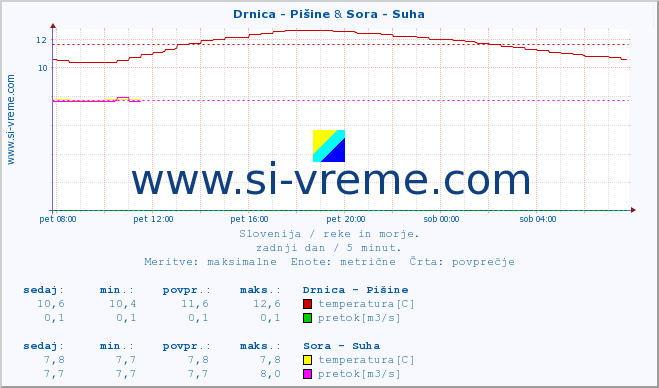 POVPREČJE :: Drnica - Pišine & Sora - Suha :: temperatura | pretok | višina :: zadnji dan / 5 minut.