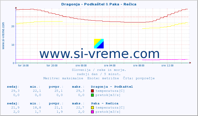 POVPREČJE :: Dragonja - Podkaštel & Paka - Rečica :: temperatura | pretok | višina :: zadnji dan / 5 minut.