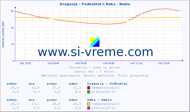 POVPREČJE :: Dragonja - Podkaštel & Reka - Neblo :: temperatura | pretok | višina :: zadnji dan / 5 minut.