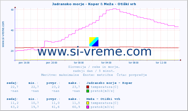 POVPREČJE :: Jadransko morje - Koper & Meža - Otiški vrh :: temperatura | pretok | višina :: zadnji dan / 5 minut.