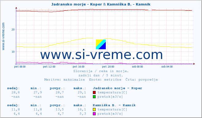 POVPREČJE :: Jadransko morje - Koper & Kamniška B. - Kamnik :: temperatura | pretok | višina :: zadnji dan / 5 minut.