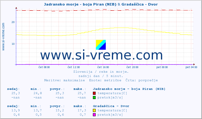 POVPREČJE :: Jadransko morje - boja Piran (NIB) & Gradaščica - Dvor :: temperatura | pretok | višina :: zadnji dan / 5 minut.