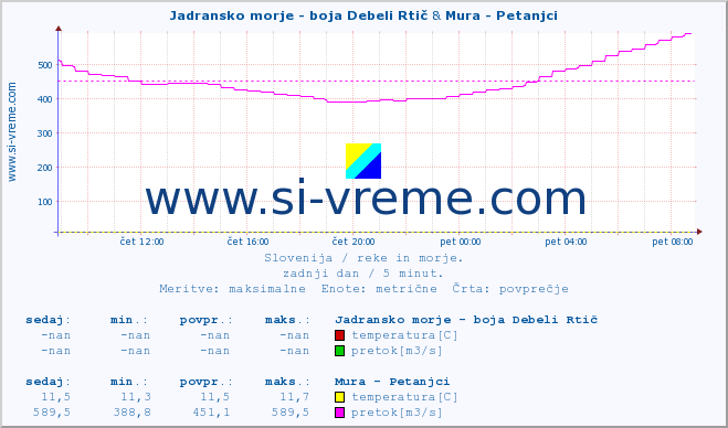 POVPREČJE :: Jadransko morje - boja Debeli Rtič & Mura - Petanjci :: temperatura | pretok | višina :: zadnji dan / 5 minut.