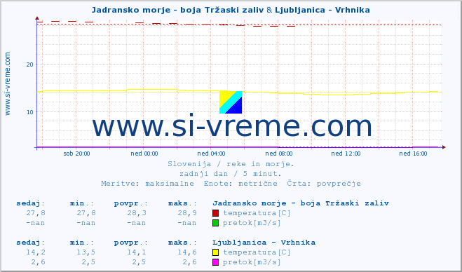 POVPREČJE :: Jadransko morje - boja Tržaski zaliv & Ljubljanica - Vrhnika :: temperatura | pretok | višina :: zadnji dan / 5 minut.