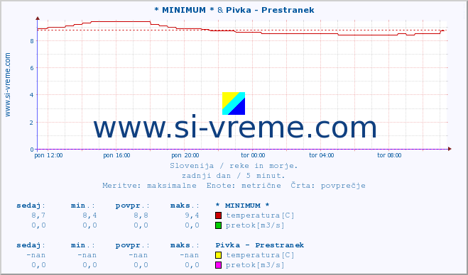 POVPREČJE :: * MINIMUM * & Pivka - Prestranek :: temperatura | pretok | višina :: zadnji dan / 5 minut.